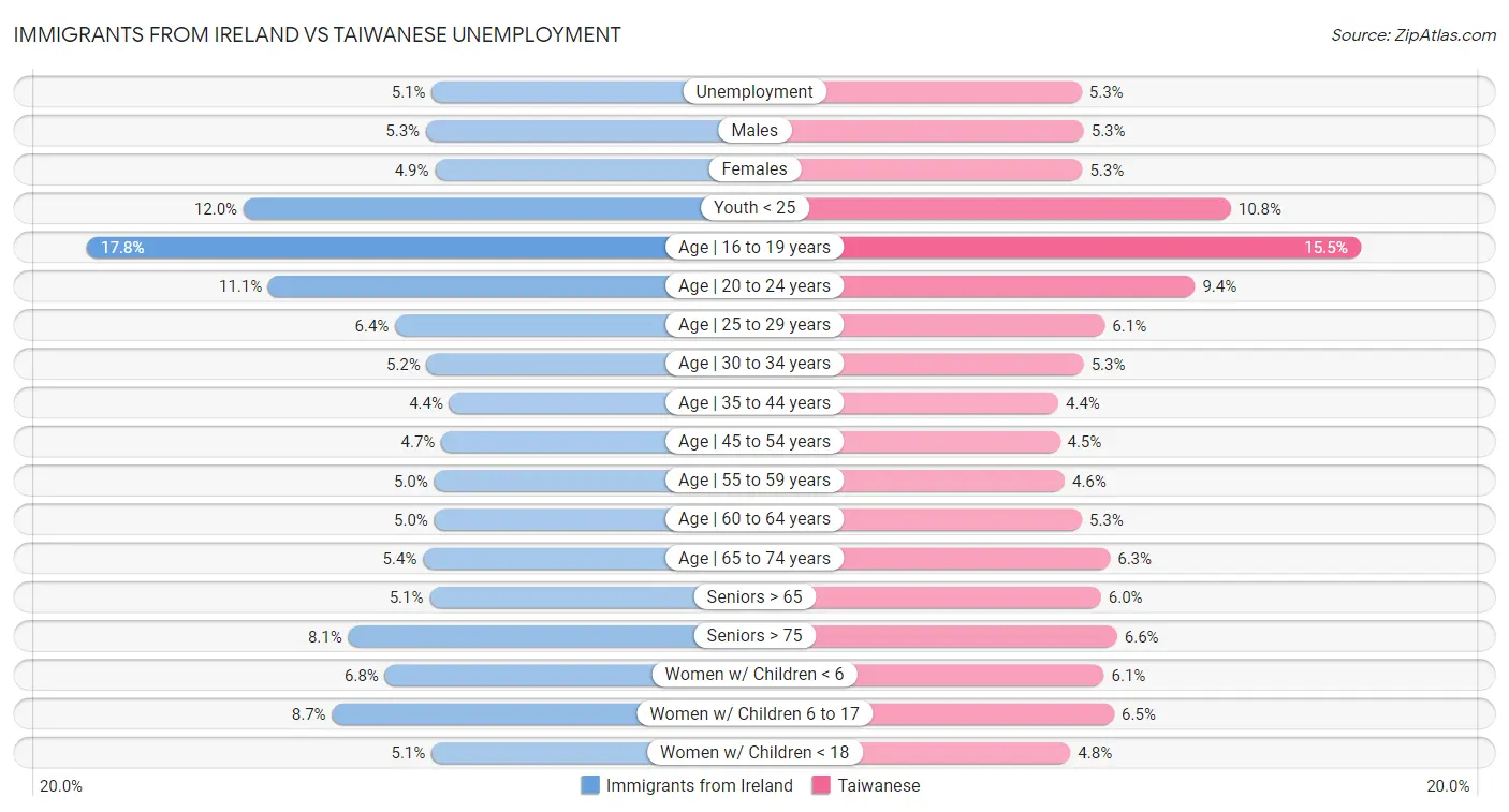 Immigrants from Ireland vs Taiwanese Unemployment