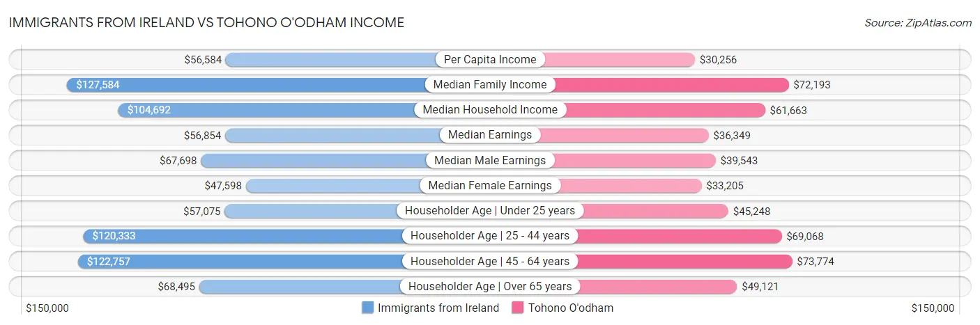 Immigrants from Ireland vs Tohono O'odham Income