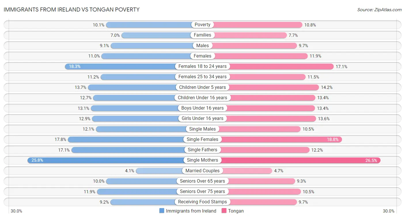 Immigrants from Ireland vs Tongan Poverty