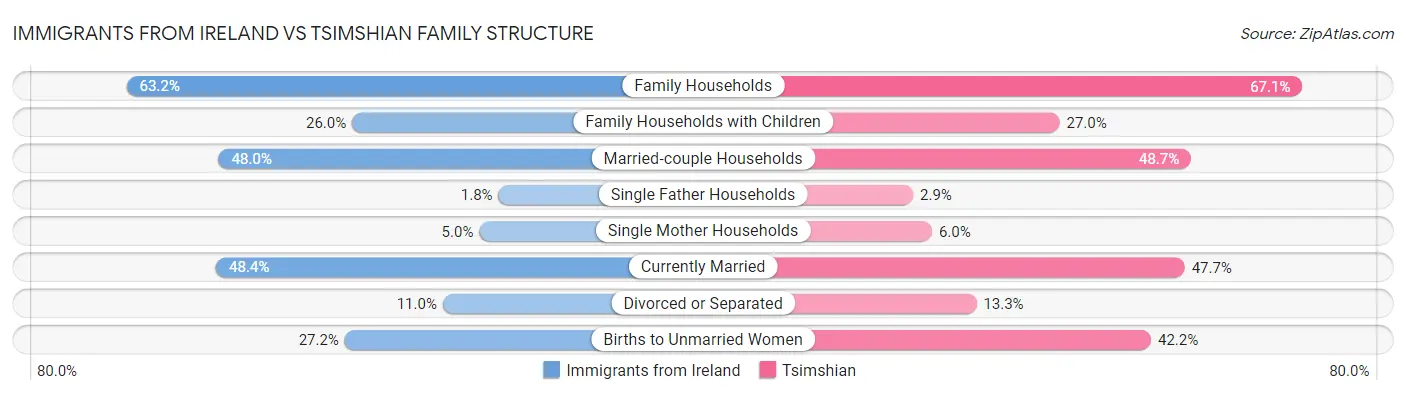 Immigrants from Ireland vs Tsimshian Family Structure