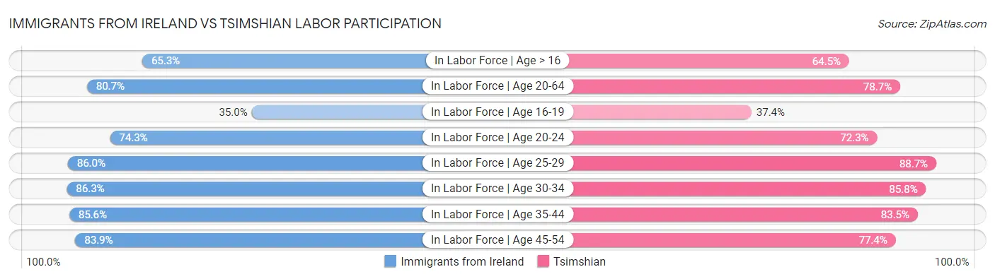 Immigrants from Ireland vs Tsimshian Labor Participation