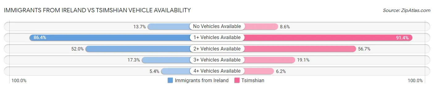 Immigrants from Ireland vs Tsimshian Vehicle Availability