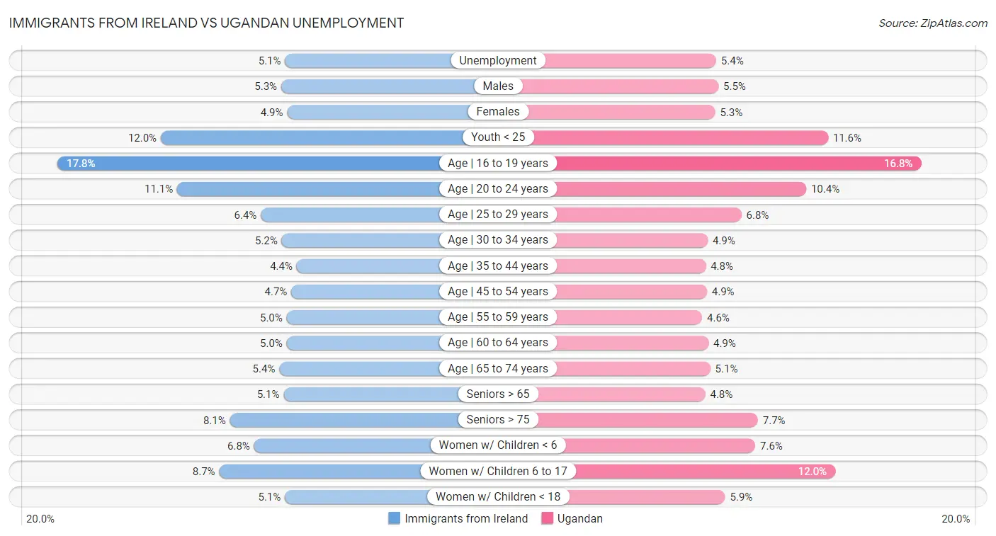 Immigrants from Ireland vs Ugandan Unemployment