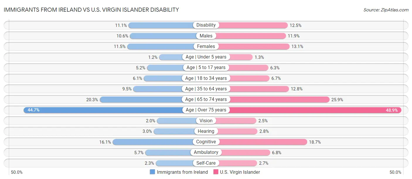 Immigrants from Ireland vs U.S. Virgin Islander Disability
