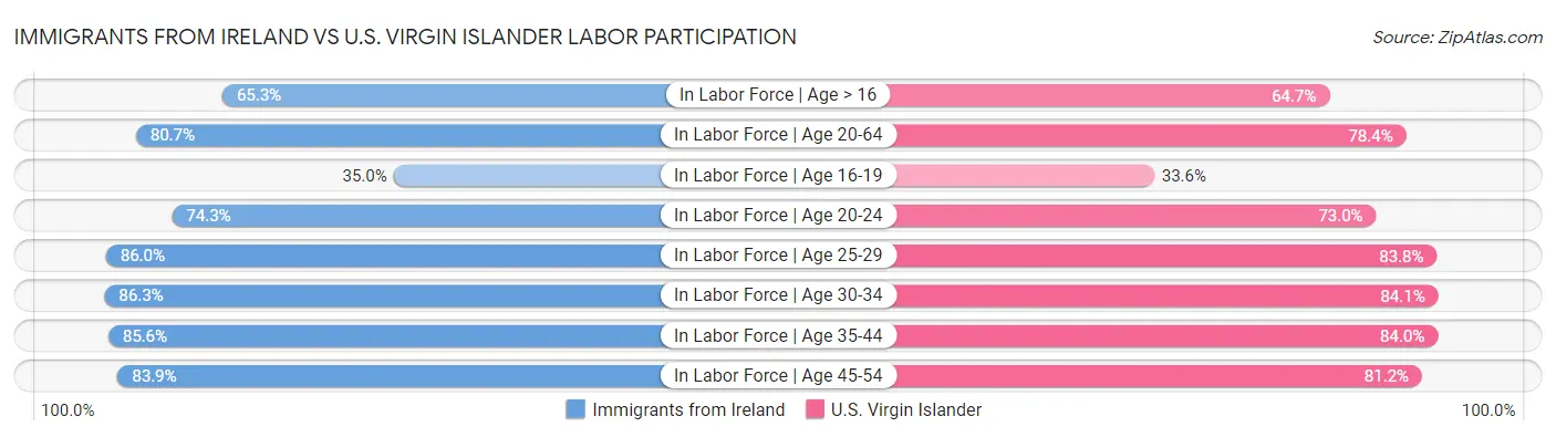 Immigrants from Ireland vs U.S. Virgin Islander Labor Participation
