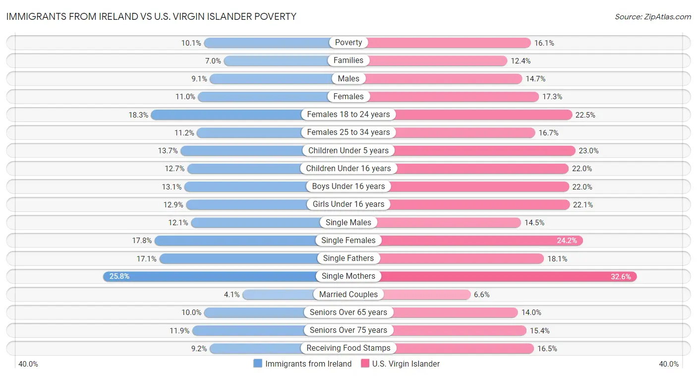 Immigrants from Ireland vs U.S. Virgin Islander Poverty