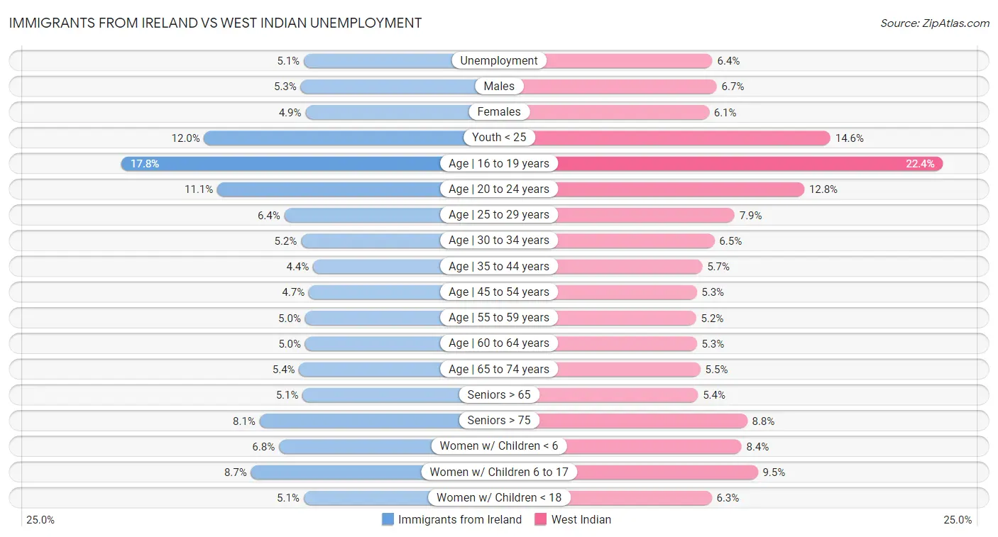 Immigrants from Ireland vs West Indian Unemployment