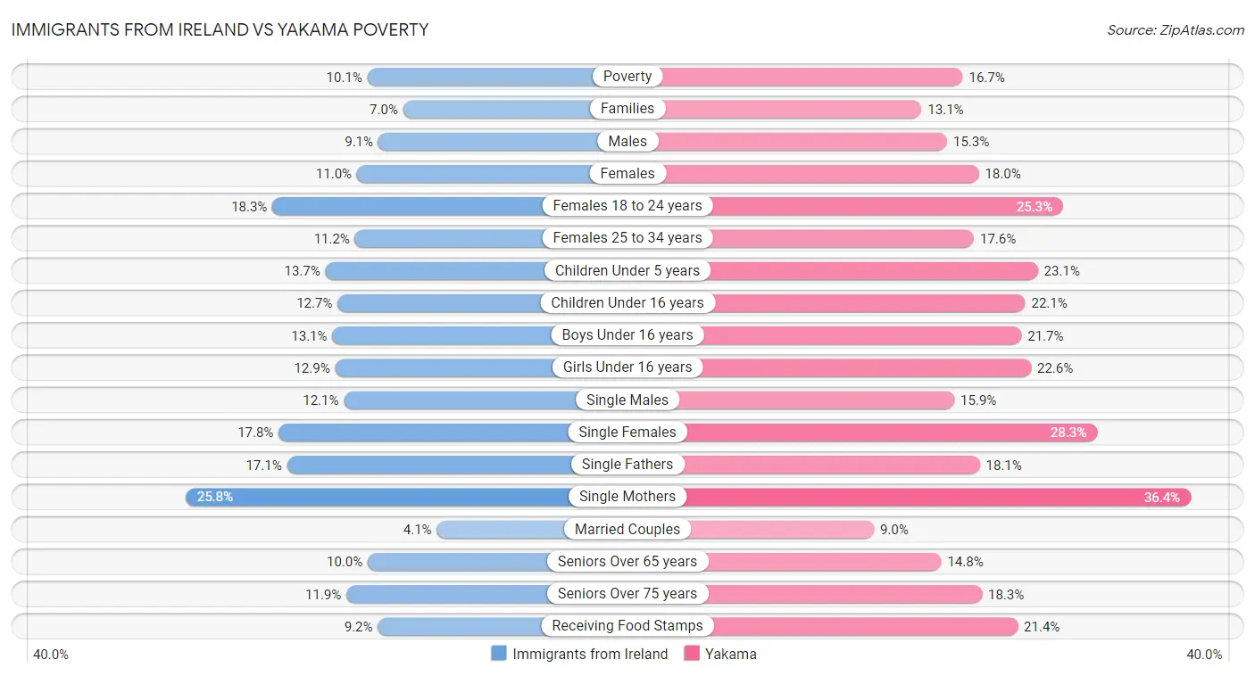 Immigrants from Ireland vs Yakama Poverty
