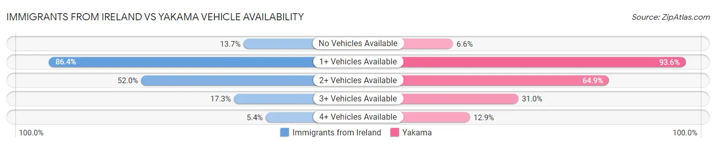 Immigrants from Ireland vs Yakama Vehicle Availability