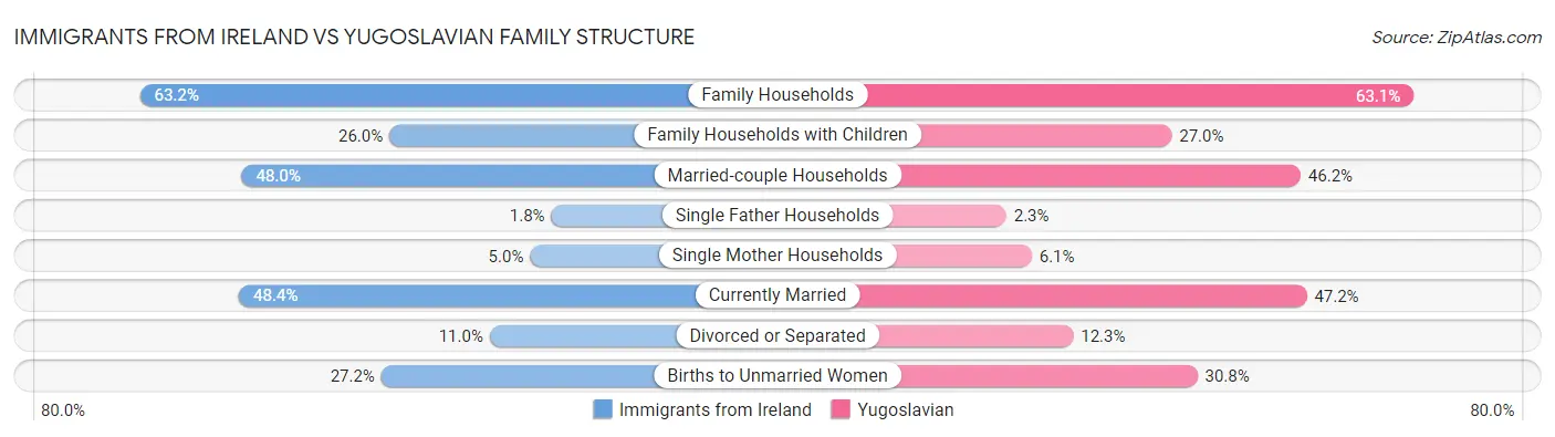 Immigrants from Ireland vs Yugoslavian Family Structure
