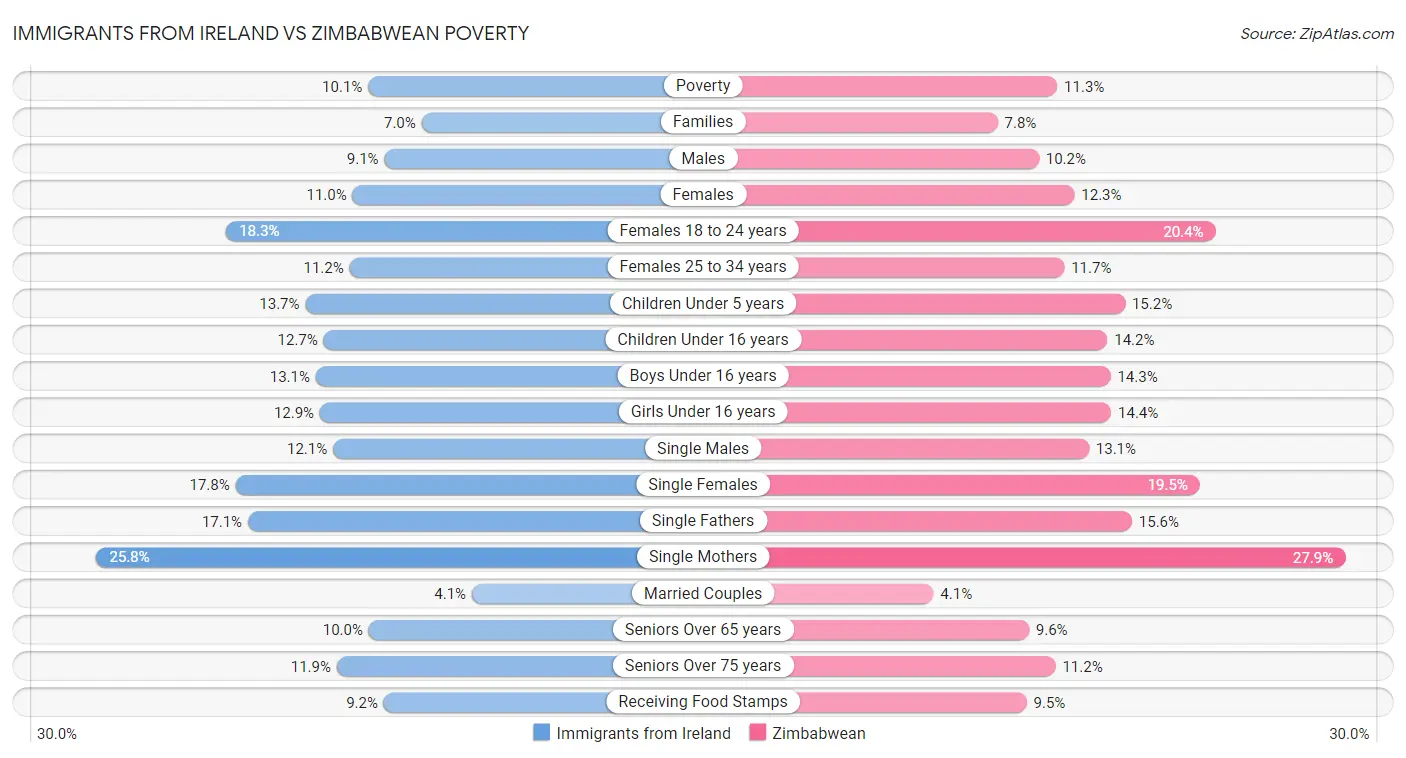 Immigrants from Ireland vs Zimbabwean Poverty