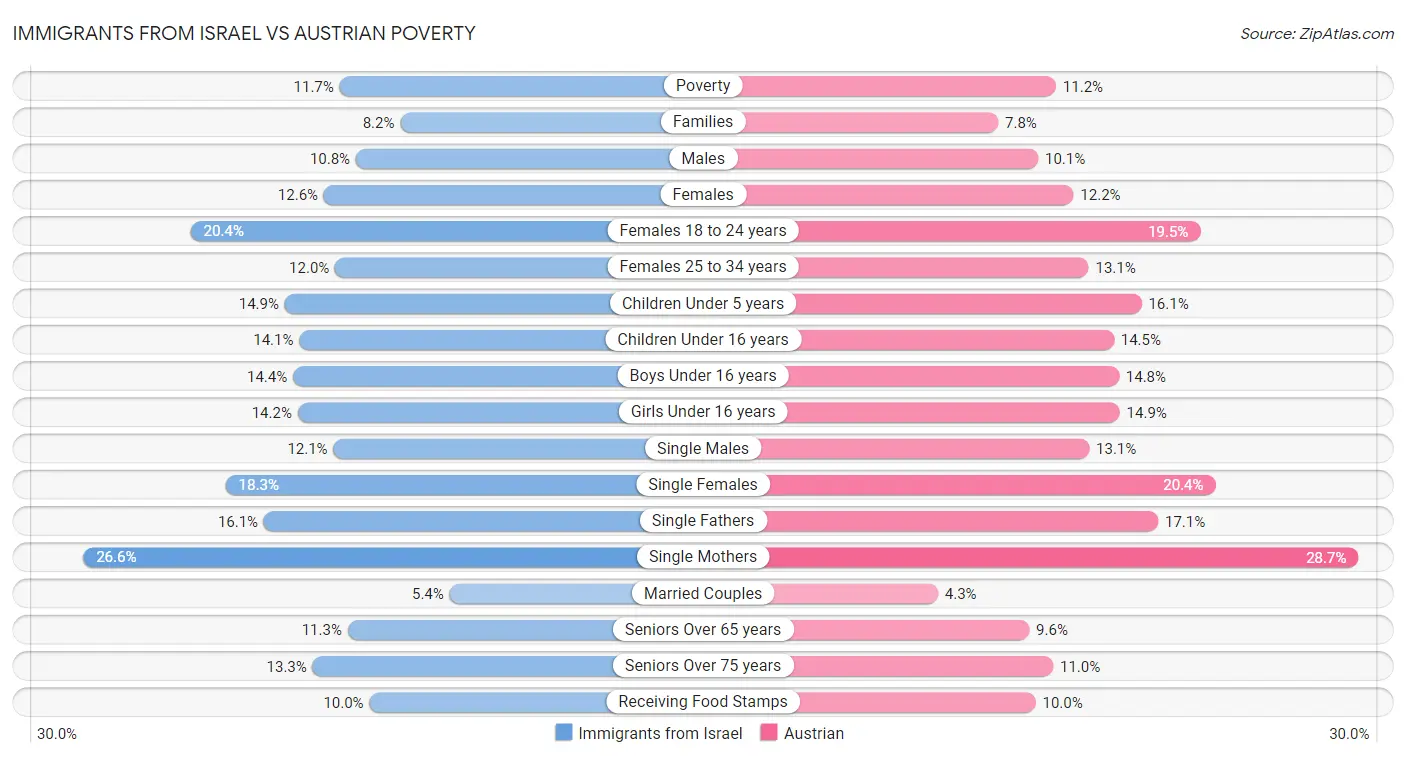 Immigrants from Israel vs Austrian Poverty