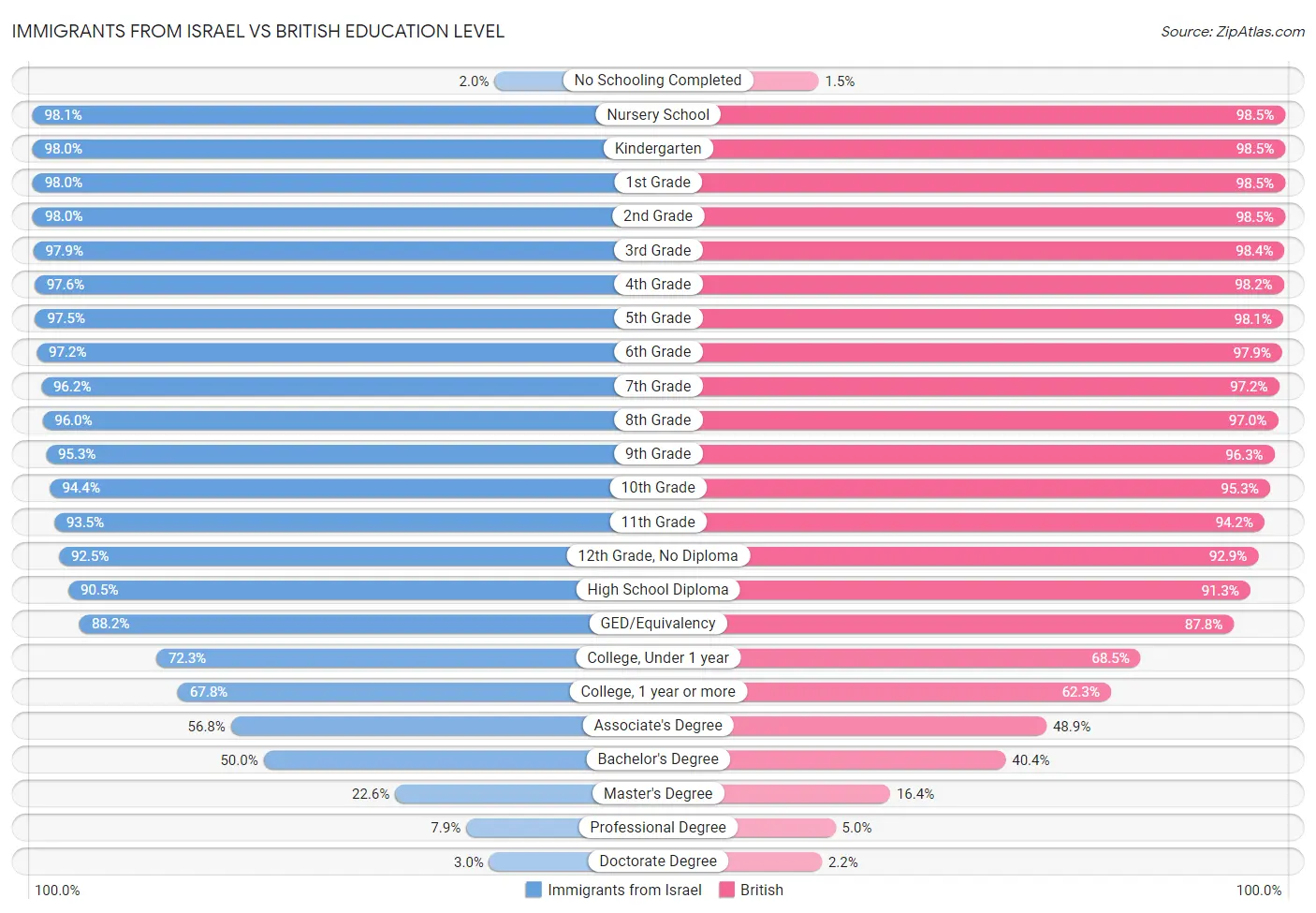 Immigrants from Israel vs British Education Level