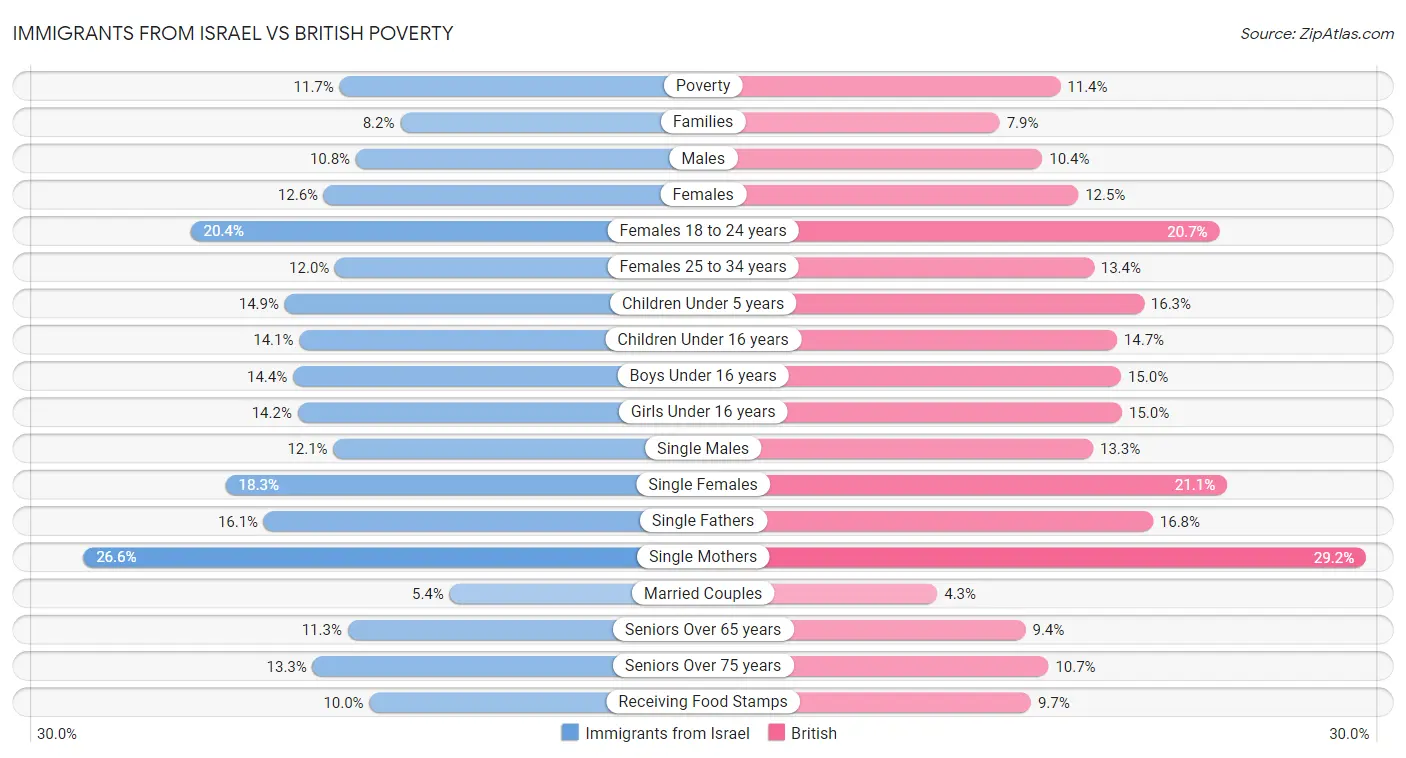 Immigrants from Israel vs British Poverty