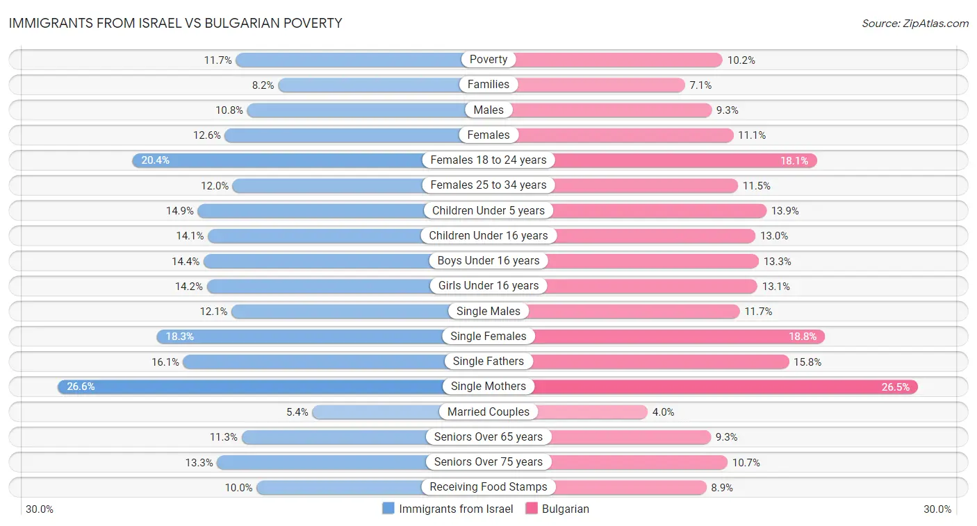 Immigrants from Israel vs Bulgarian Poverty