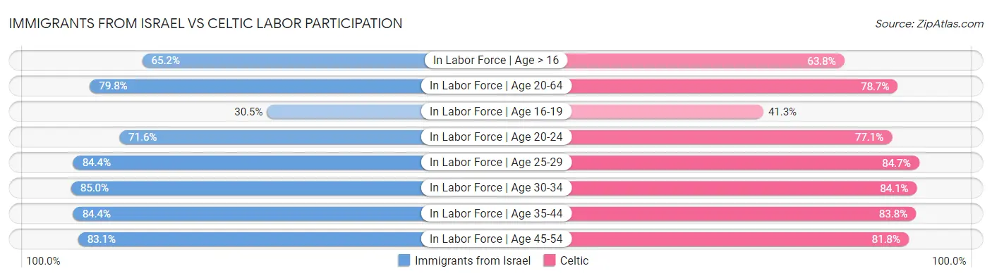 Immigrants from Israel vs Celtic Labor Participation