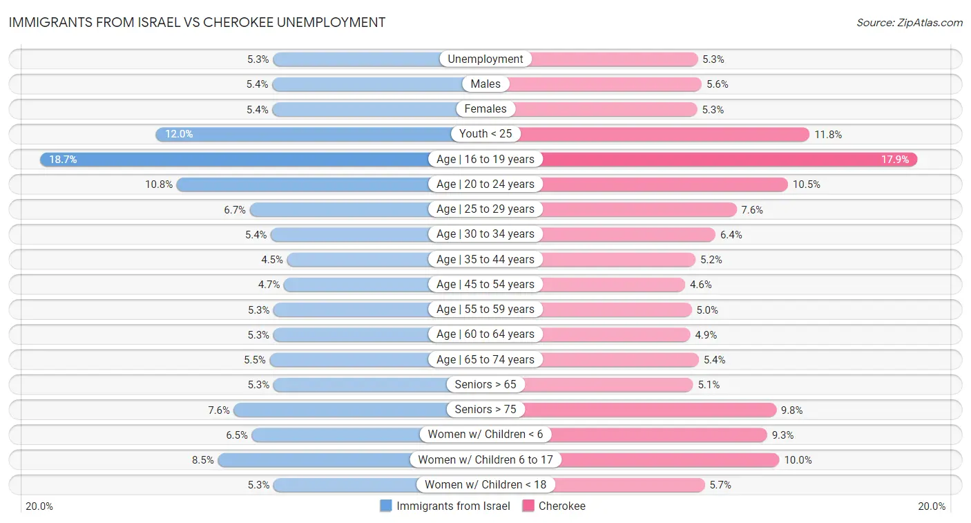 Immigrants from Israel vs Cherokee Unemployment