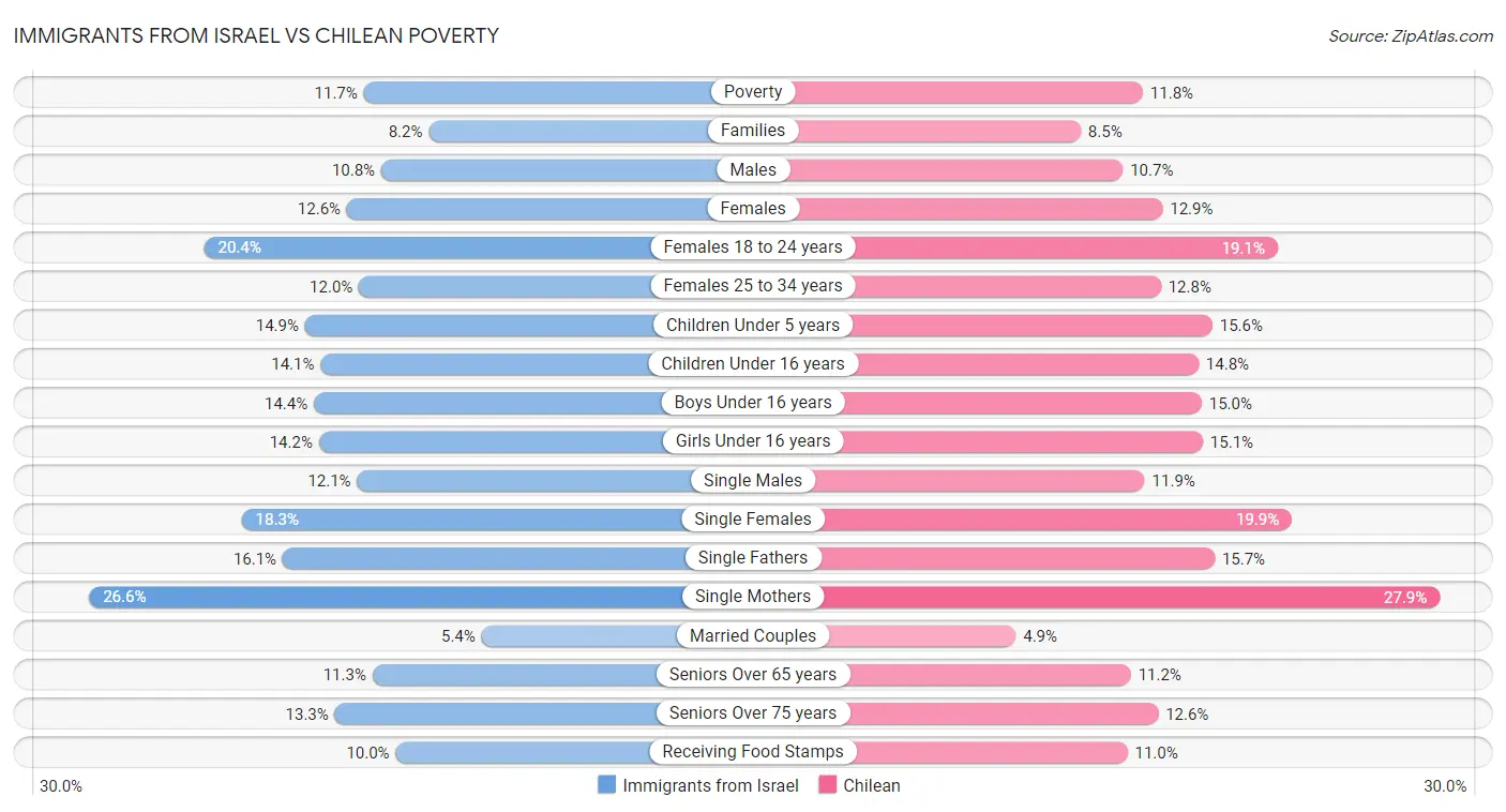Immigrants from Israel vs Chilean Poverty