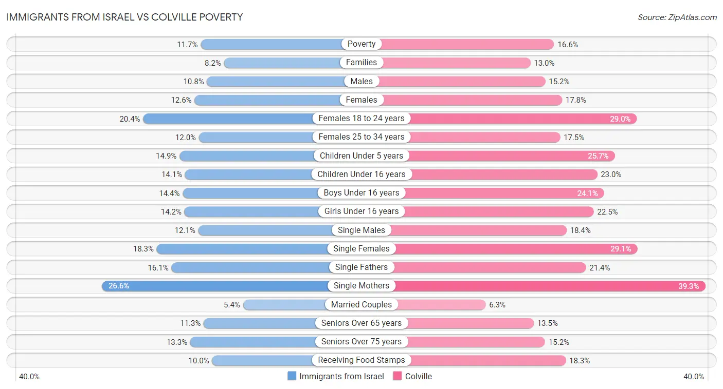Immigrants from Israel vs Colville Poverty
