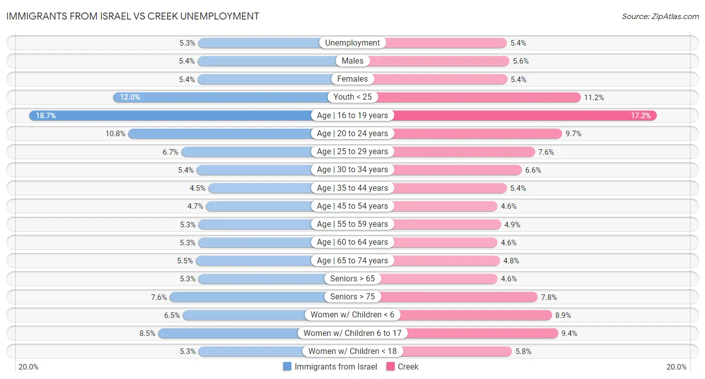 Immigrants from Israel vs Creek Unemployment