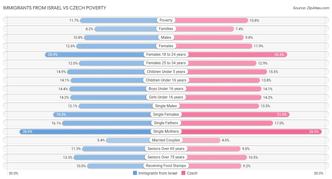 Immigrants from Israel vs Czech Poverty