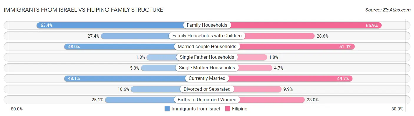 Immigrants from Israel vs Filipino Family Structure