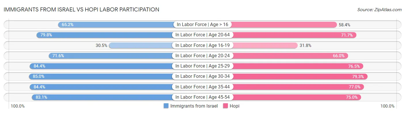 Immigrants from Israel vs Hopi Labor Participation