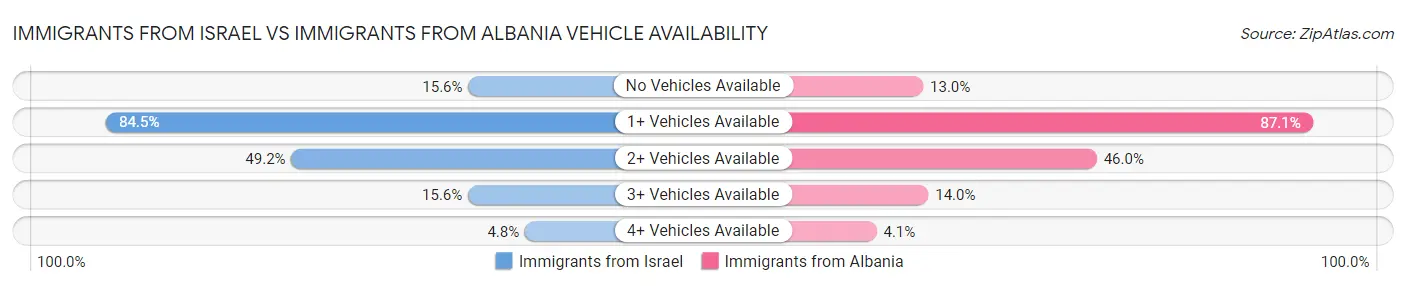 Immigrants from Israel vs Immigrants from Albania Vehicle Availability