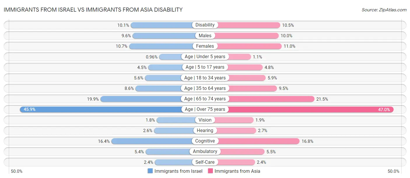 Immigrants from Israel vs Immigrants from Asia Disability