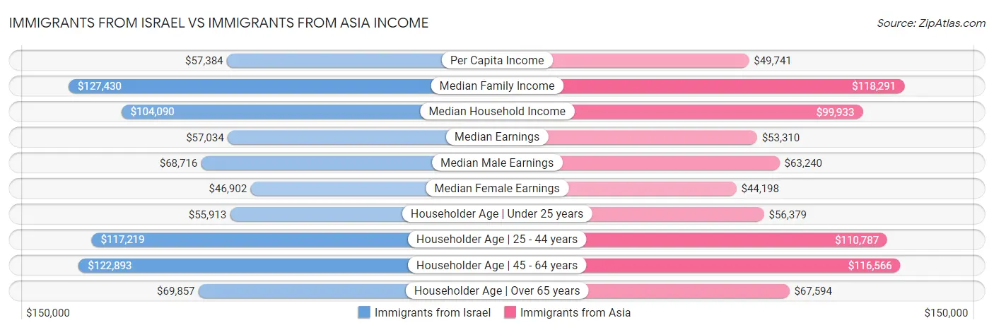 Immigrants from Israel vs Immigrants from Asia Income