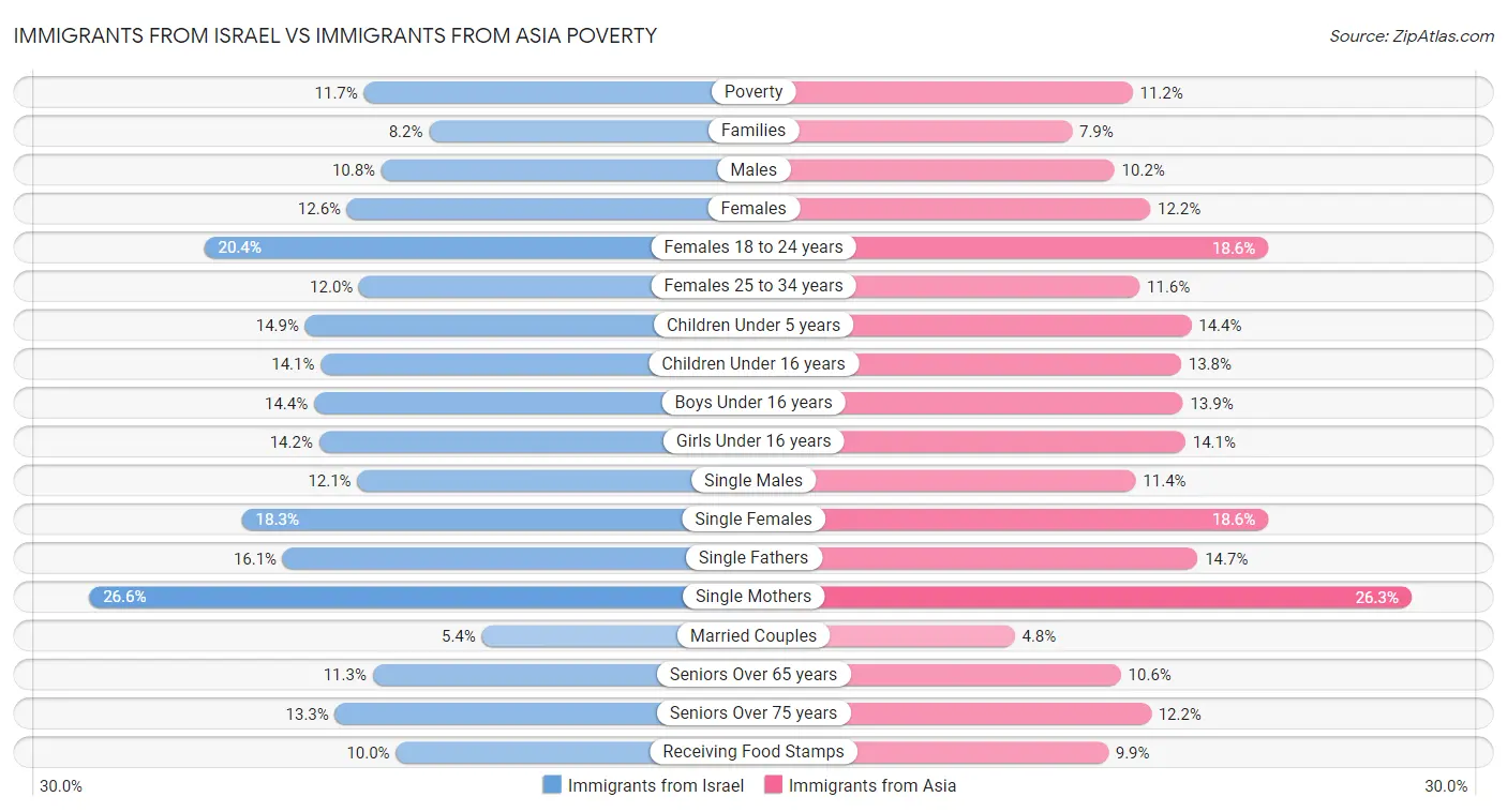 Immigrants from Israel vs Immigrants from Asia Poverty