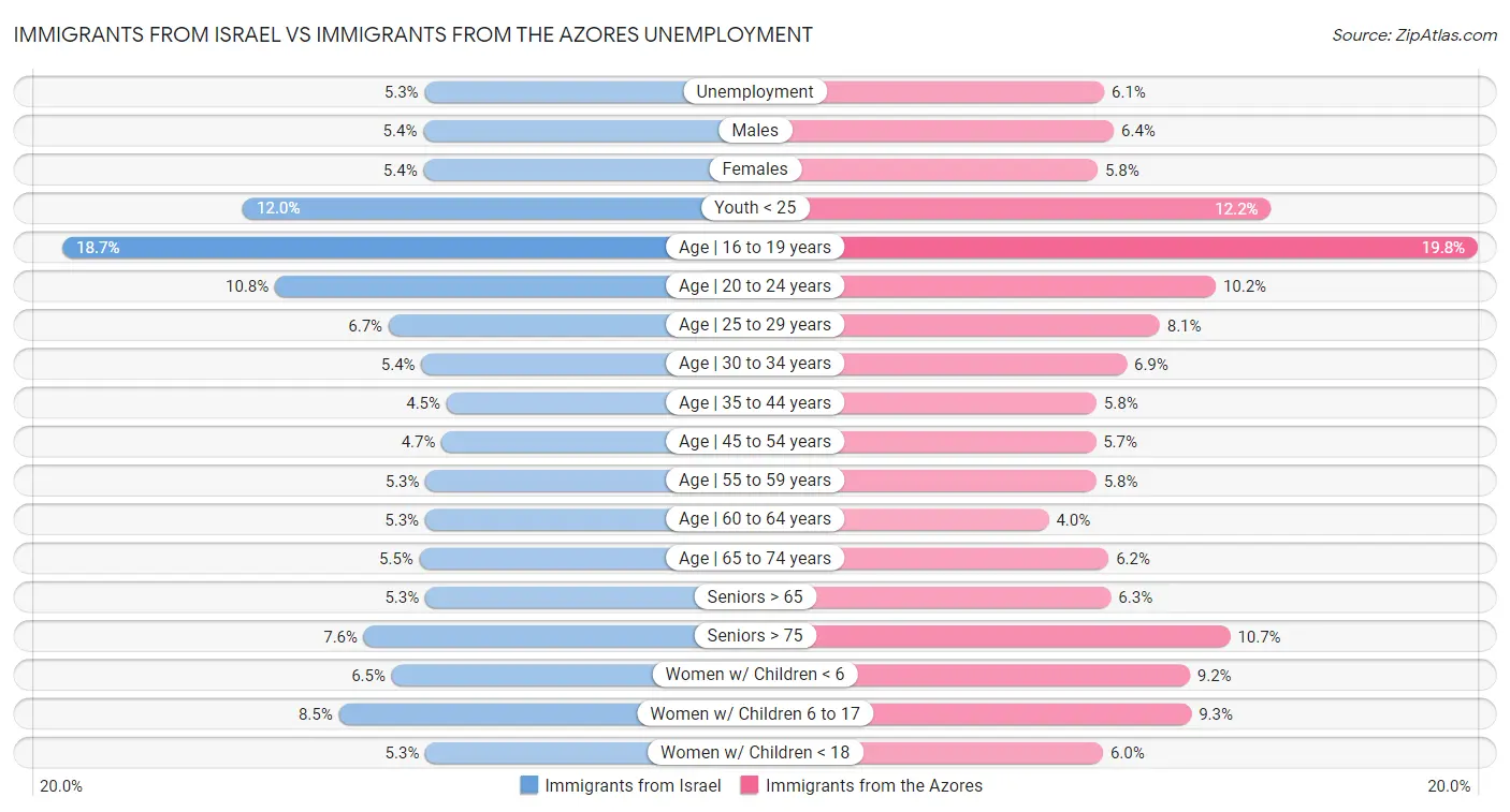 Immigrants from Israel vs Immigrants from the Azores Unemployment