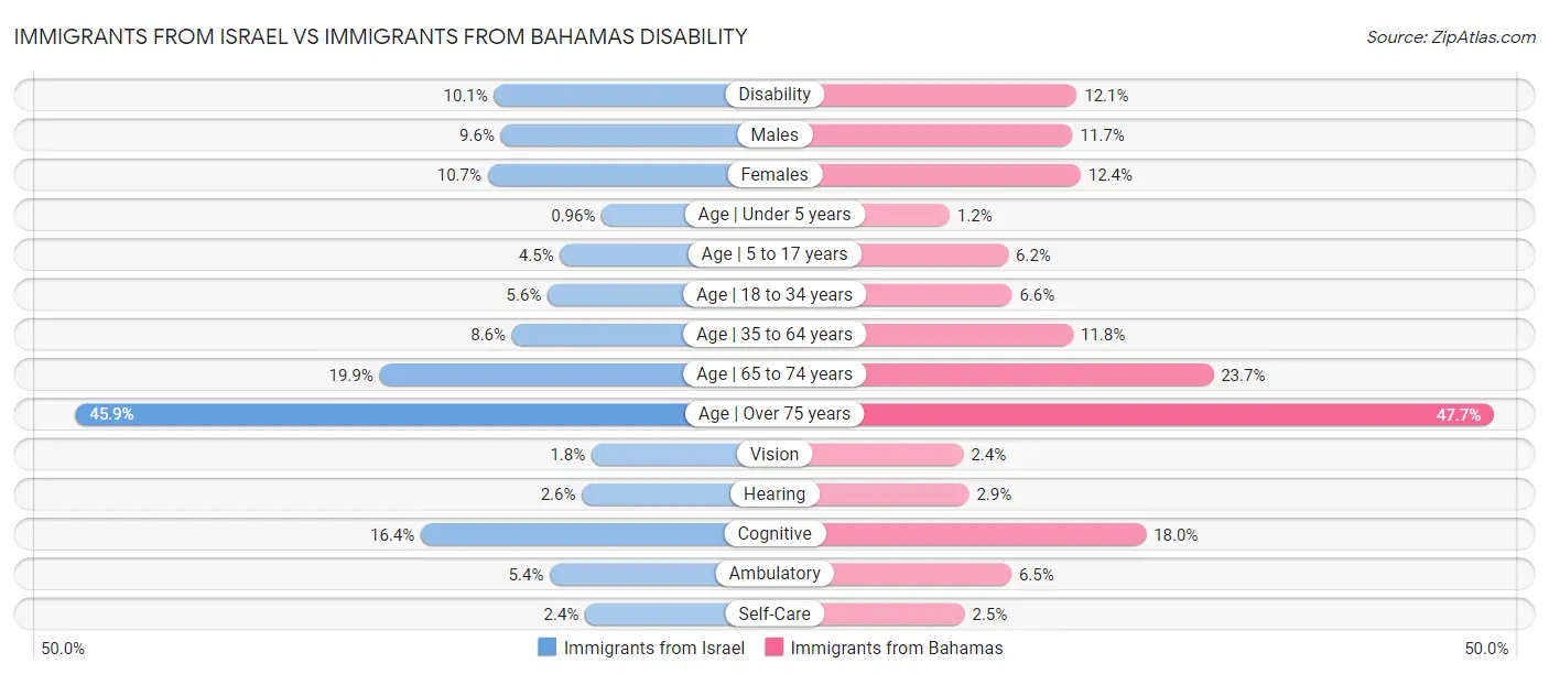 Immigrants from Israel vs Immigrants from Bahamas Disability
