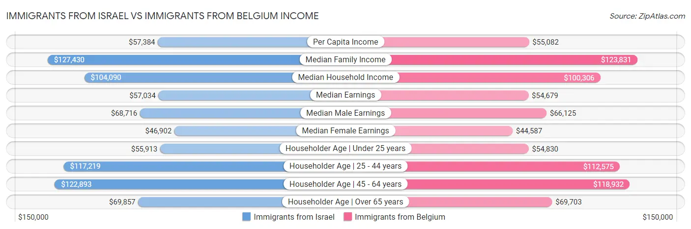Immigrants from Israel vs Immigrants from Belgium Income