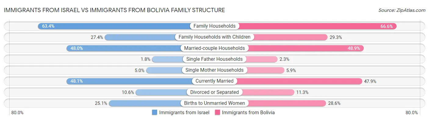 Immigrants from Israel vs Immigrants from Bolivia Family Structure