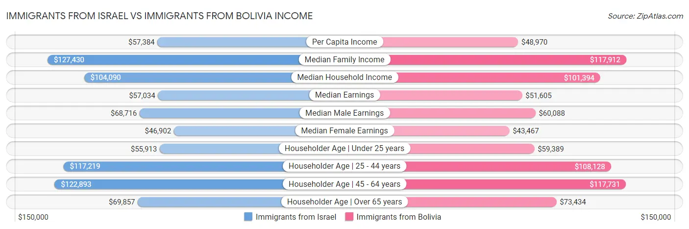 Immigrants from Israel vs Immigrants from Bolivia Income