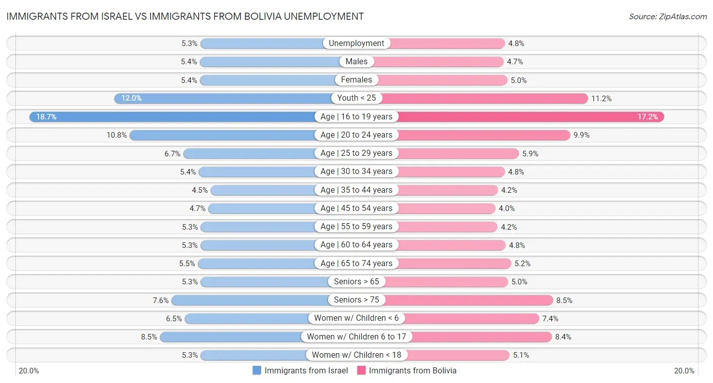 Immigrants from Israel vs Immigrants from Bolivia Unemployment