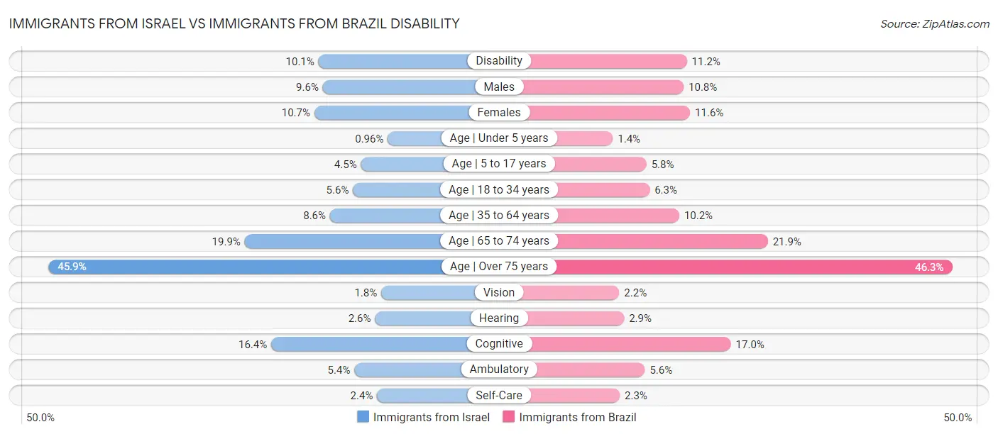 Immigrants from Israel vs Immigrants from Brazil Disability