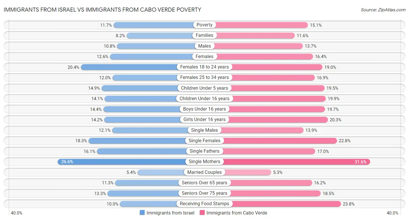 Immigrants from Israel vs Immigrants from Cabo Verde Poverty