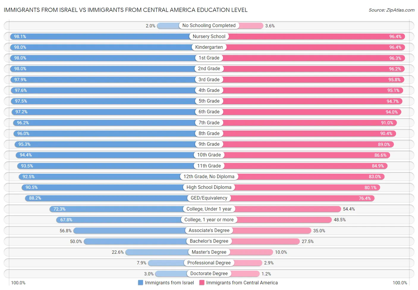 Immigrants from Israel vs Immigrants from Central America Education Level