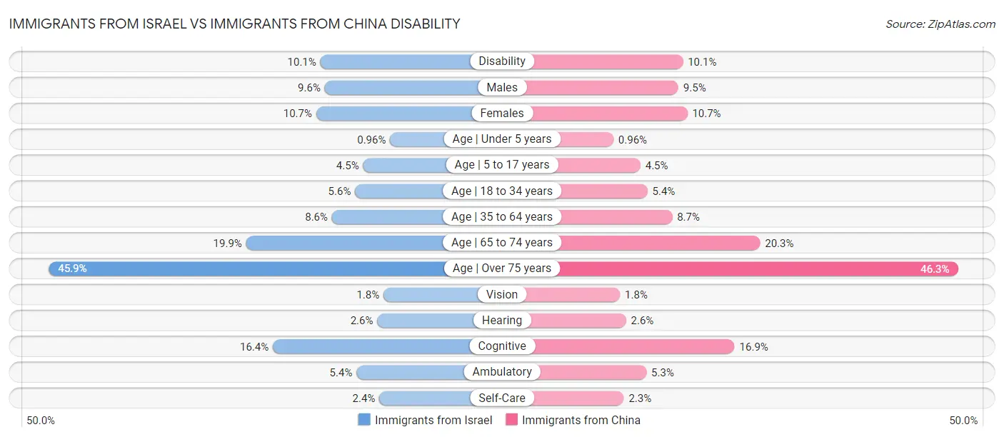 Immigrants from Israel vs Immigrants from China Disability