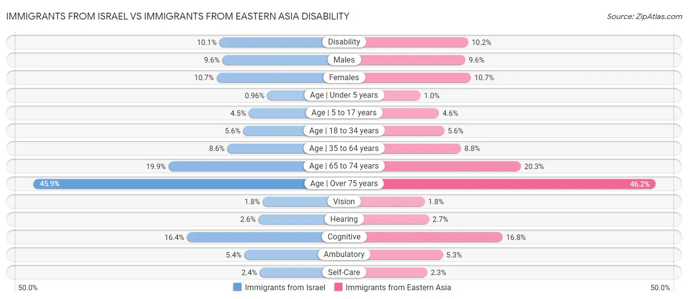 Immigrants from Israel vs Immigrants from Eastern Asia Disability