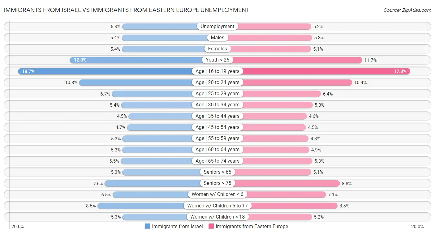 Immigrants from Israel vs Immigrants from Eastern Europe Unemployment