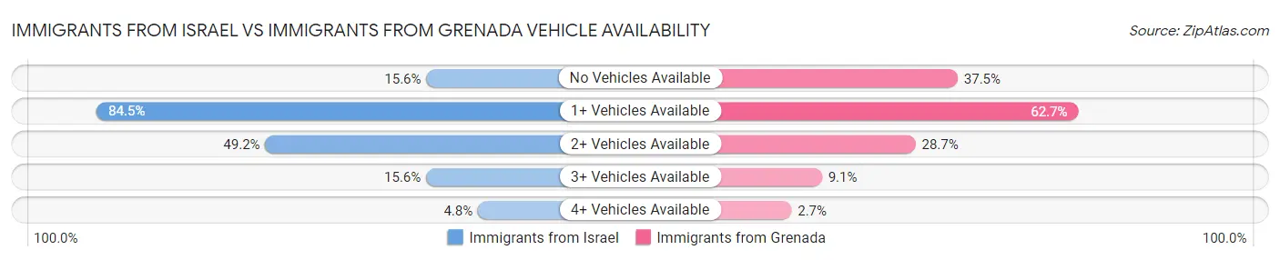 Immigrants from Israel vs Immigrants from Grenada Vehicle Availability
