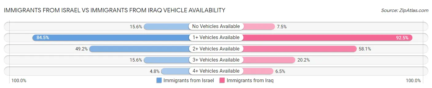 Immigrants from Israel vs Immigrants from Iraq Vehicle Availability