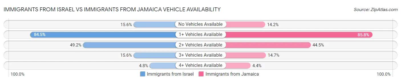 Immigrants from Israel vs Immigrants from Jamaica Vehicle Availability