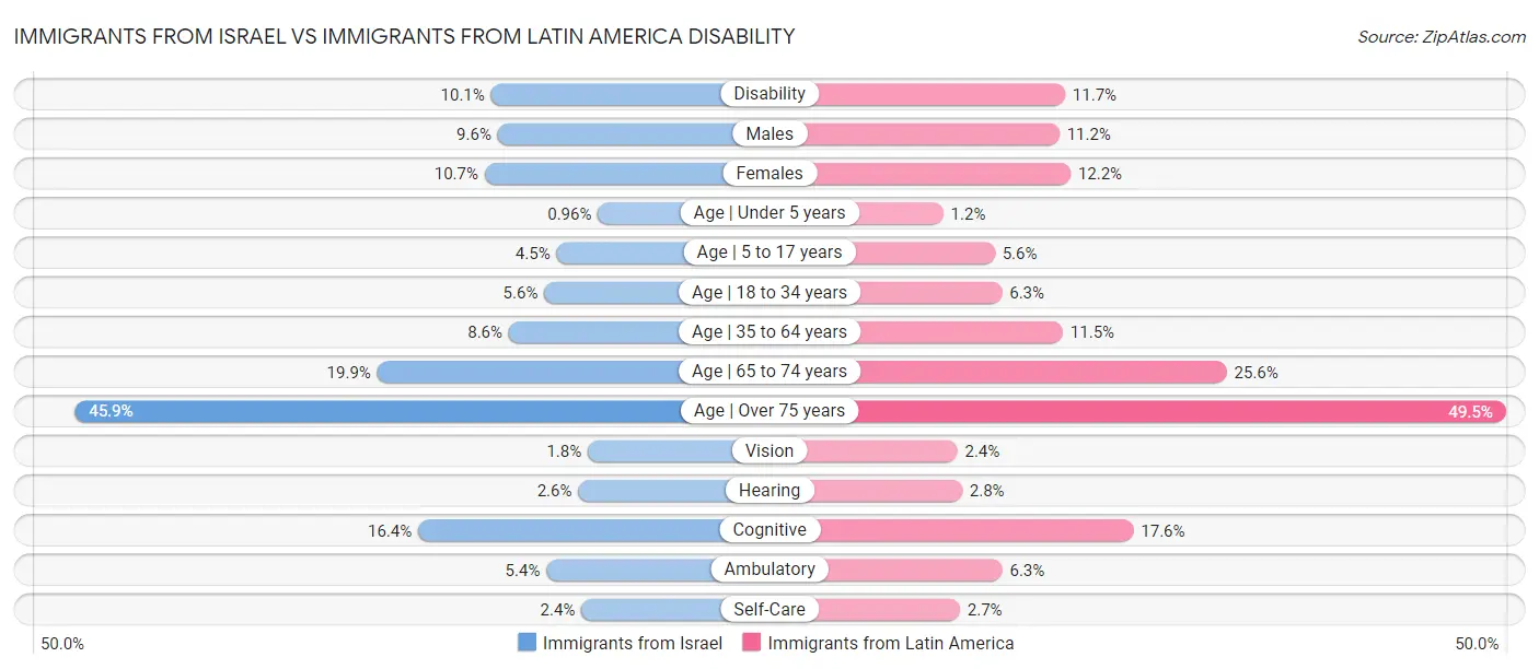 Immigrants from Israel vs Immigrants from Latin America Disability