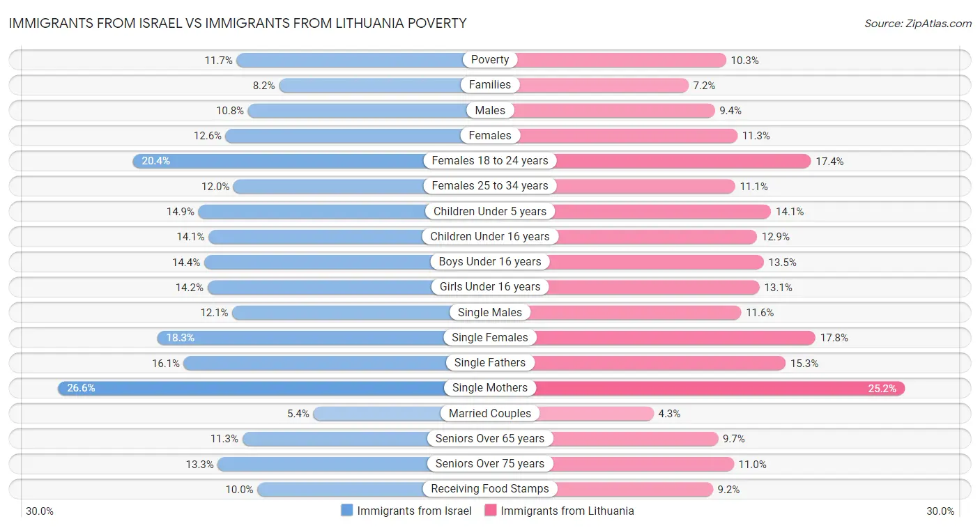 Immigrants from Israel vs Immigrants from Lithuania Poverty