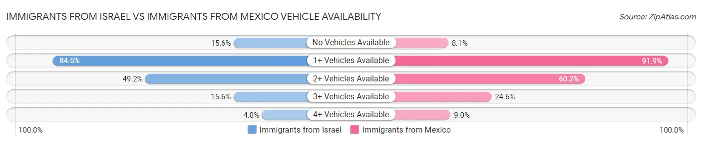 Immigrants from Israel vs Immigrants from Mexico Vehicle Availability
