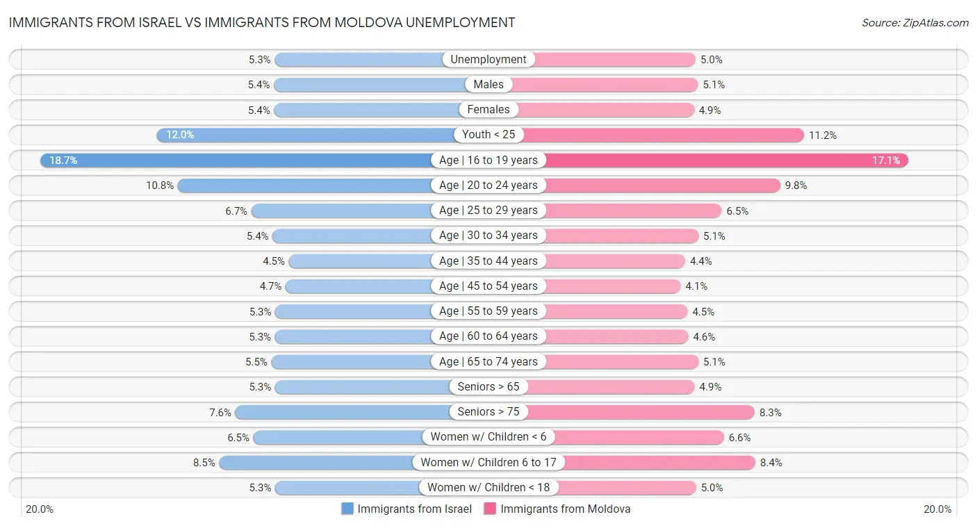 Immigrants from Israel vs Immigrants from Moldova Unemployment